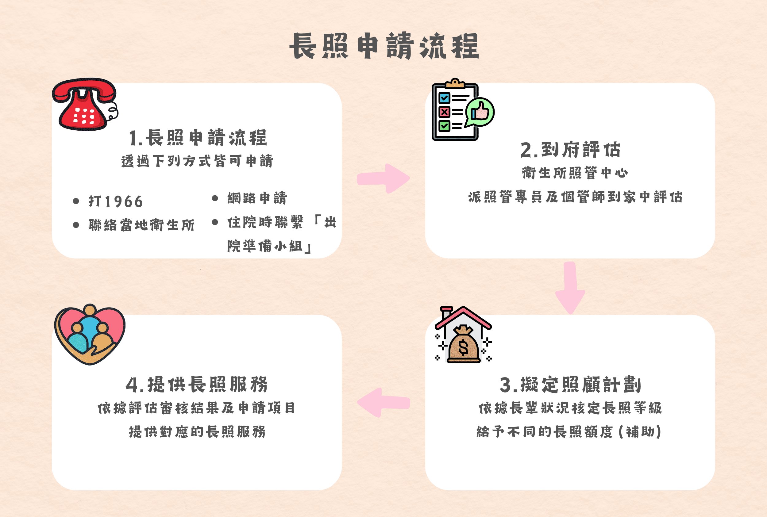 長照申請流程